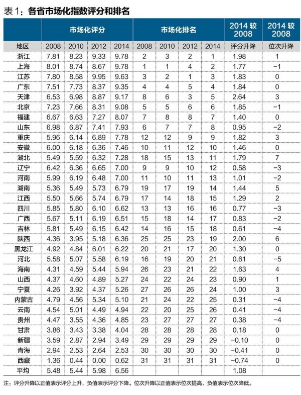 中國經濟體制改革基金會王小魯、樊綱等：中國市場化八年進程報告                                                              